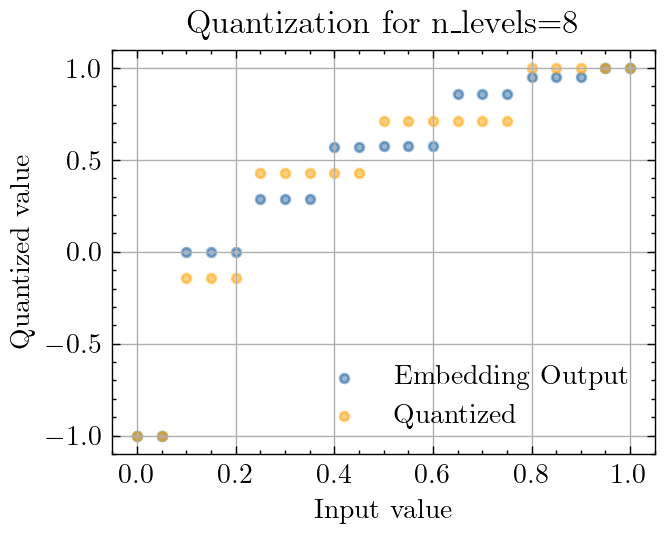 Learned mapping with SGD